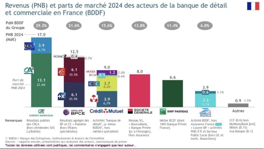Part de march� banques de d�tail 2024