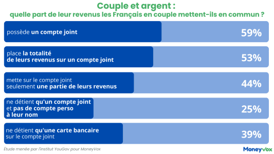 Sondage MoneyVox couple et argent 