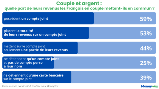 Gestion de l'argent dans le couple 