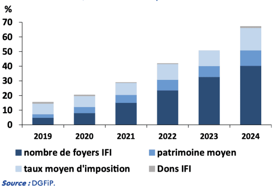 statistiques IFI