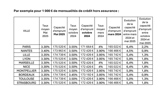 Donnes empruntis/trouver un logement neuf