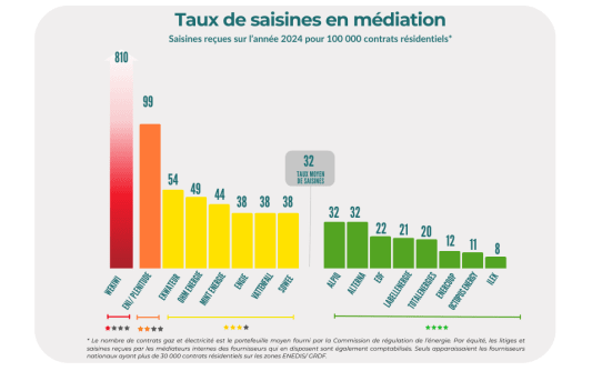 Le taux de saisines des fournisseurs en 2024.