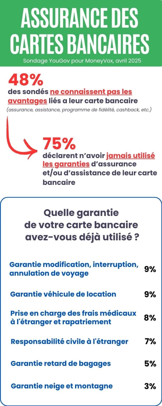 infographie sondage assurance carte bancaire