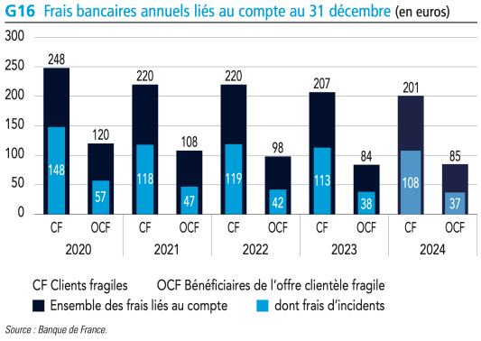 frais bancaire clients fragiles