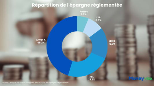 Epargne r�glement�e