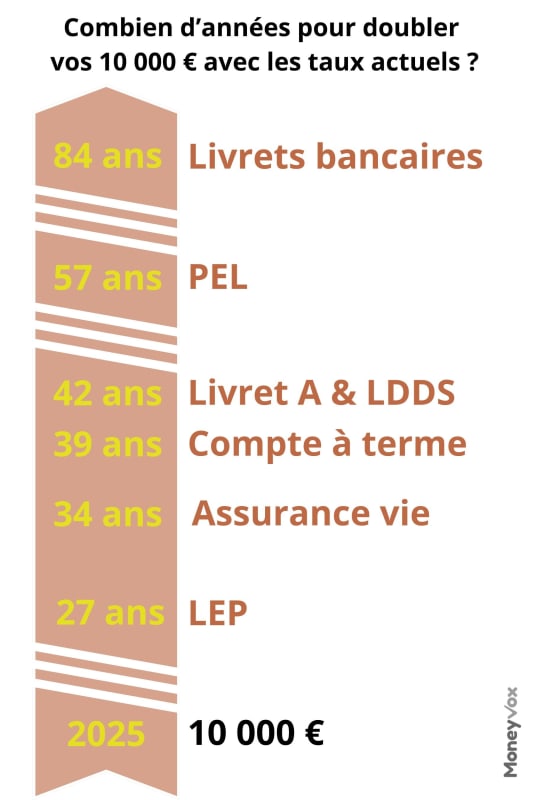 doubler epargne