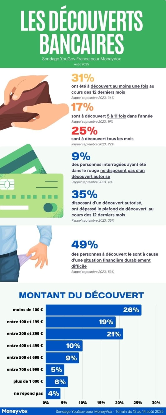sondage d�couvert bancaire ao�t 2025