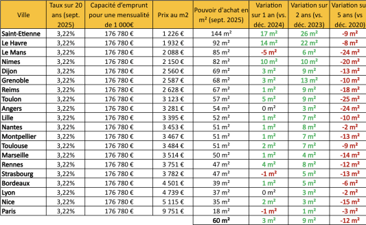 Tableau comparatif du pouvoir d'achat immobilier dans les 20 plus grandes villes fran&ccedil;aises.