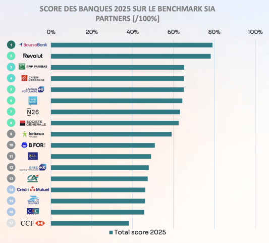 Graphique des scores des applications mobiles des banques pour 2025, chelle de 0  100%.