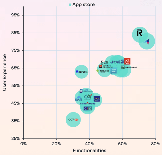 Graphique comparatif des applications bancaires selon fonctionnalit�s et exp�rience utilisateur.
