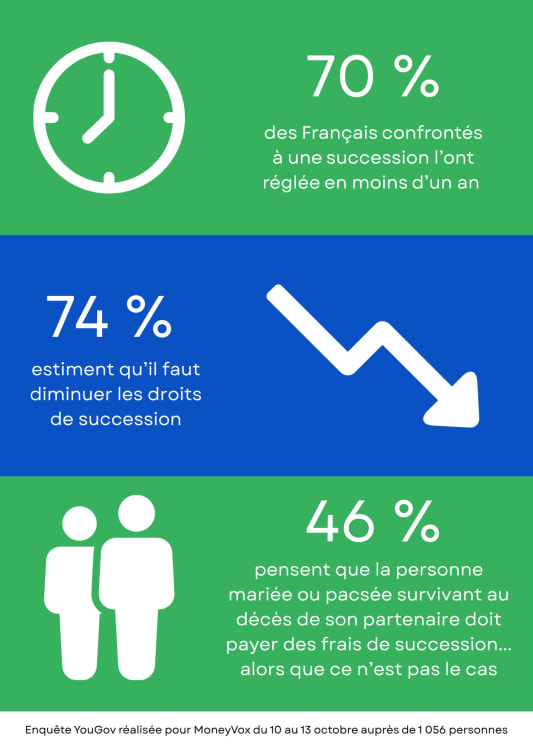 Infographie sur les rsultats d'un sondage sur l'opinion des Franais concernant les successions 