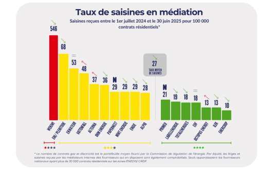 Graphique des taux de saisines en mdiation par fournisseur.