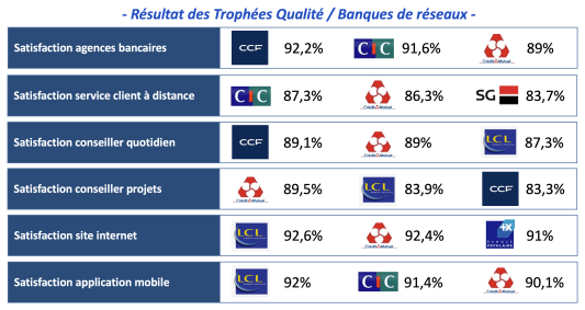 Graphique Trophes Qualit 2026 banques de rseaux