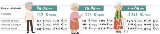 Infographie sur les co&ucirc;ts des services pour retrait&eacute;s par &acirc;ge.