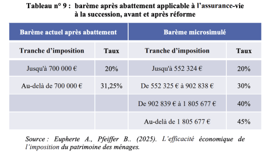 Tableau comparatif de taux d'imposition avant et aprs rforme.