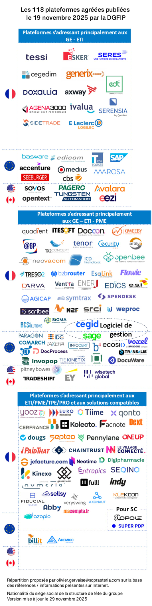 Infographie listant diverses plateformes agr��es par la DGFIP.