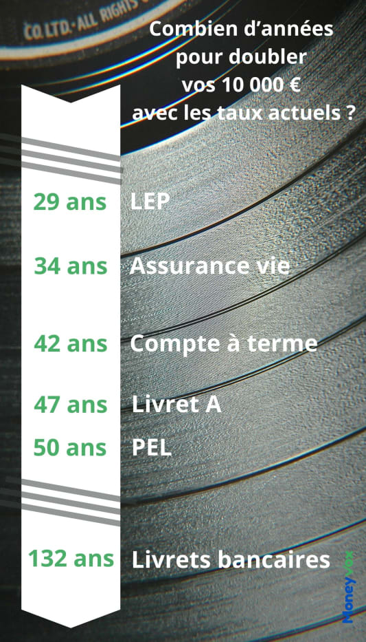 Graphique montrant le temps pour doubler 10 000 ?.