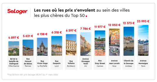 Classement des rues les plus ch&egrave;res dans plusieurs villes fran&ccedil;aises.