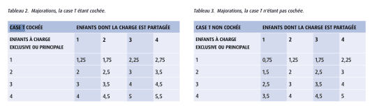 D&eacute;claration de revenus : deux tableaux comparant les majorations selon la case T.