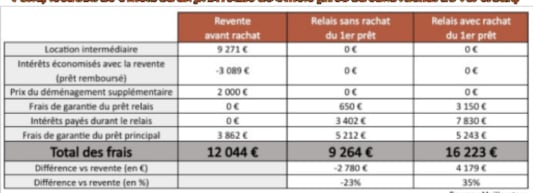 Tableau comparatif des frais selon trois scénarios de revente immobilière.