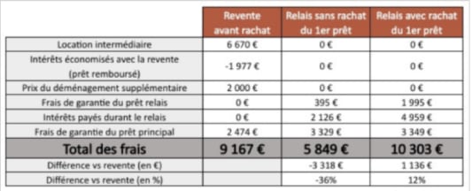 Tableau comparant trois options de frais pour revente immobilière.