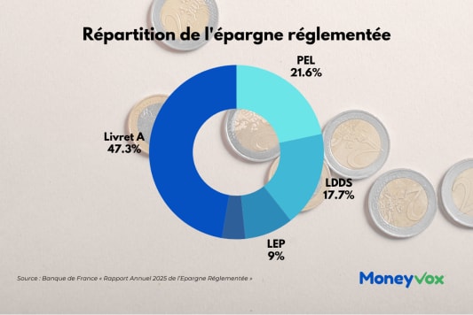 Epargne r�glement�e