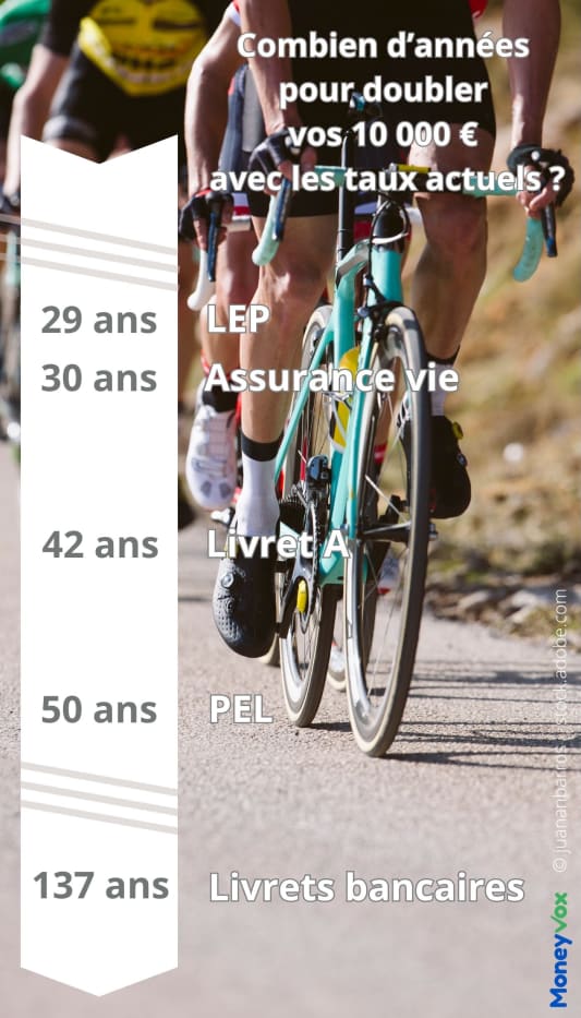 Comparaison du temps pour doubler 10 000? selon placements.
