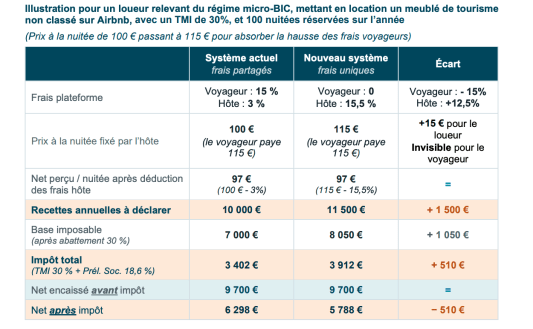 Comparaison entre le système actuel et le nouveau système mis en place par Airbnb à partir du 13 octobre 2026.