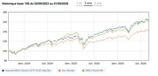 MSCI World