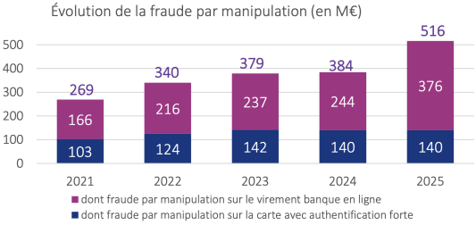 La fraude par manipulation augmente fortement entre 2021 et 2025.
