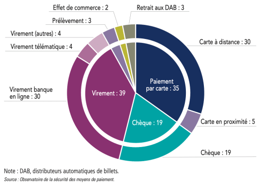 Diagramme camembert des fraudes par moyens de paiement en France.