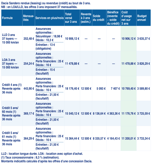Tableau comparatif des coûts de leasing et crédit Dacia Sandero.