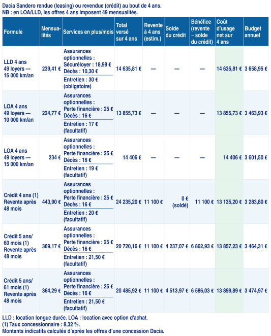 Tableau comparatif des coûts de location et crédit Dacia Sandero.