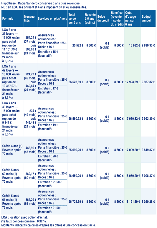 Tableau comparatif des coûts d?achats LOA et crédit Dacia.