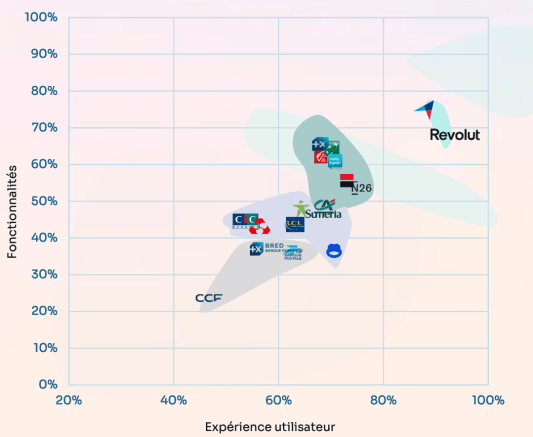 Graphique comparant banques selon fonctionnalités et expérience utilisateur.