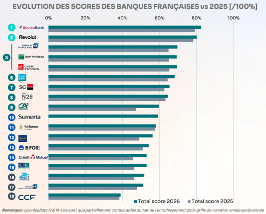 Classement des banques françaises selon leurs scores en 2025-2026.