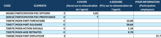 Les lignes d'un bulletin de salaire d'un agent de l'éducation nationale correspondant à la protection sociale complémentaire