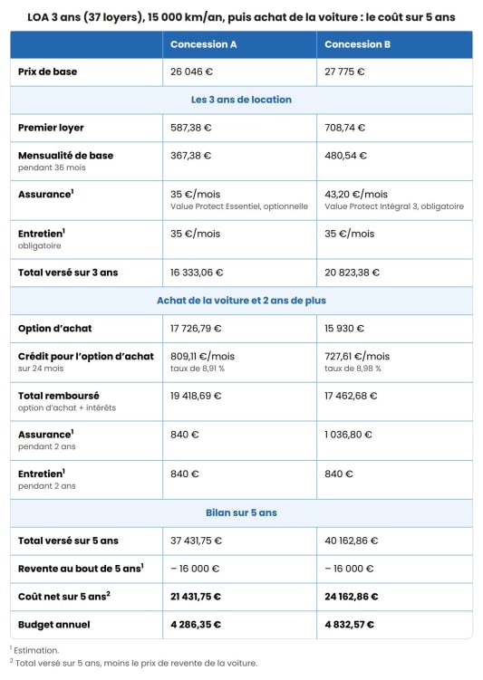 Tableau comparatif des coûts d'achat de voiture en LOA.