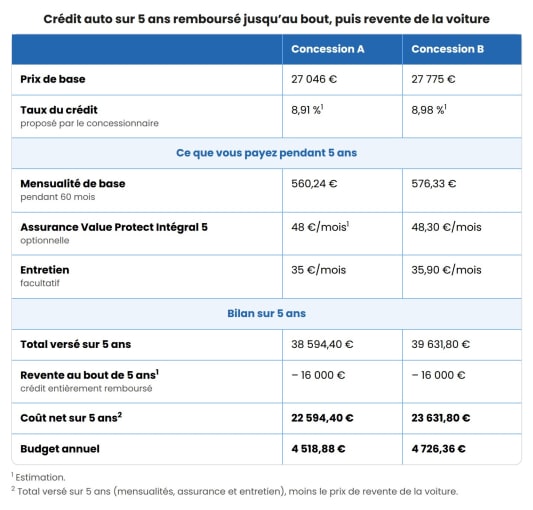Comparatif de coût de crédit auto sur 5 ans, deux concessions.