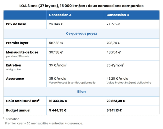 Tableau comparant deux offres de location automobile sur trois ans.
