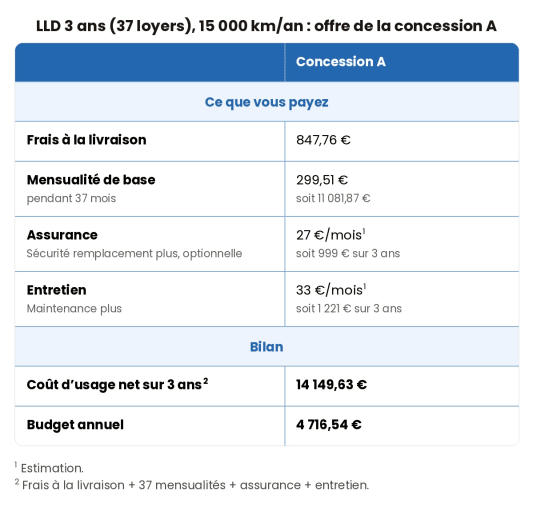 Tableau des coûts d'une location longue durée de voiture.