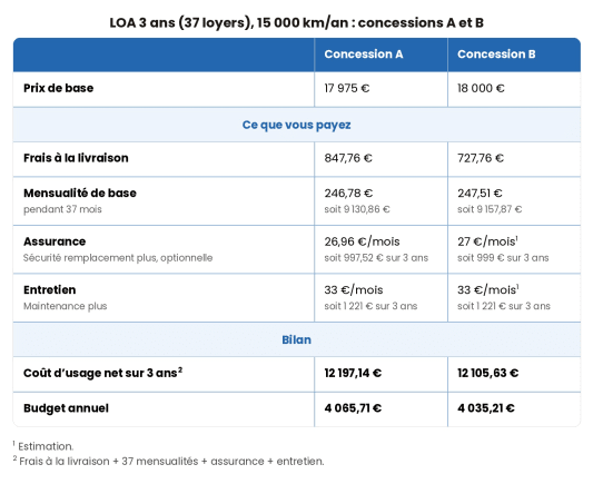 Comparatif de coûts LOA 3 ans entre deux concessions automobiles.