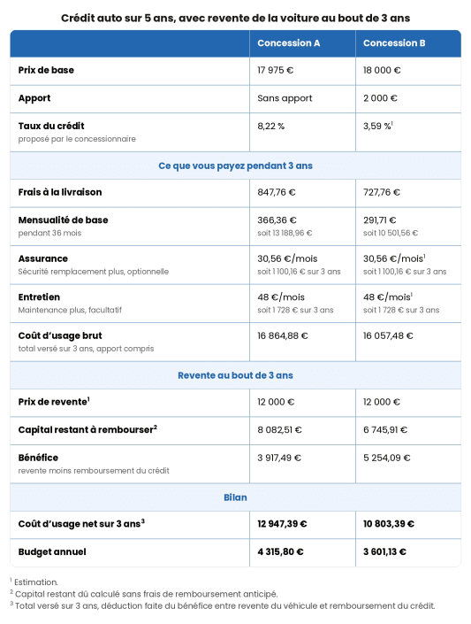 Comparatif de crédit auto sur 5 ans pour deux concessions.