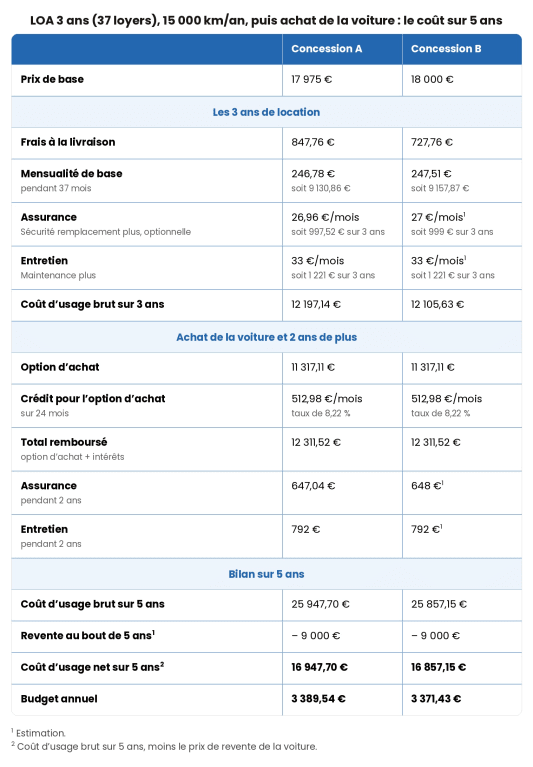 Tableau comparatif du coût d'une voiture sur 5 ans.