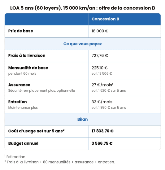 Offre LOA voiture 5 ans,