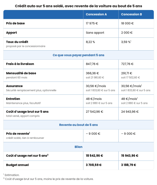 Comparatif de coût d?usage auto sur 5 ans, deux concessions.