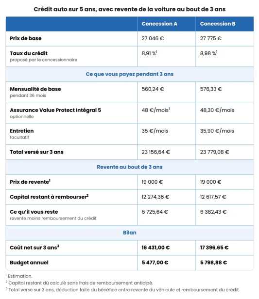 Comparatif crédit auto 5 ans, revente au bout de 3 ans.